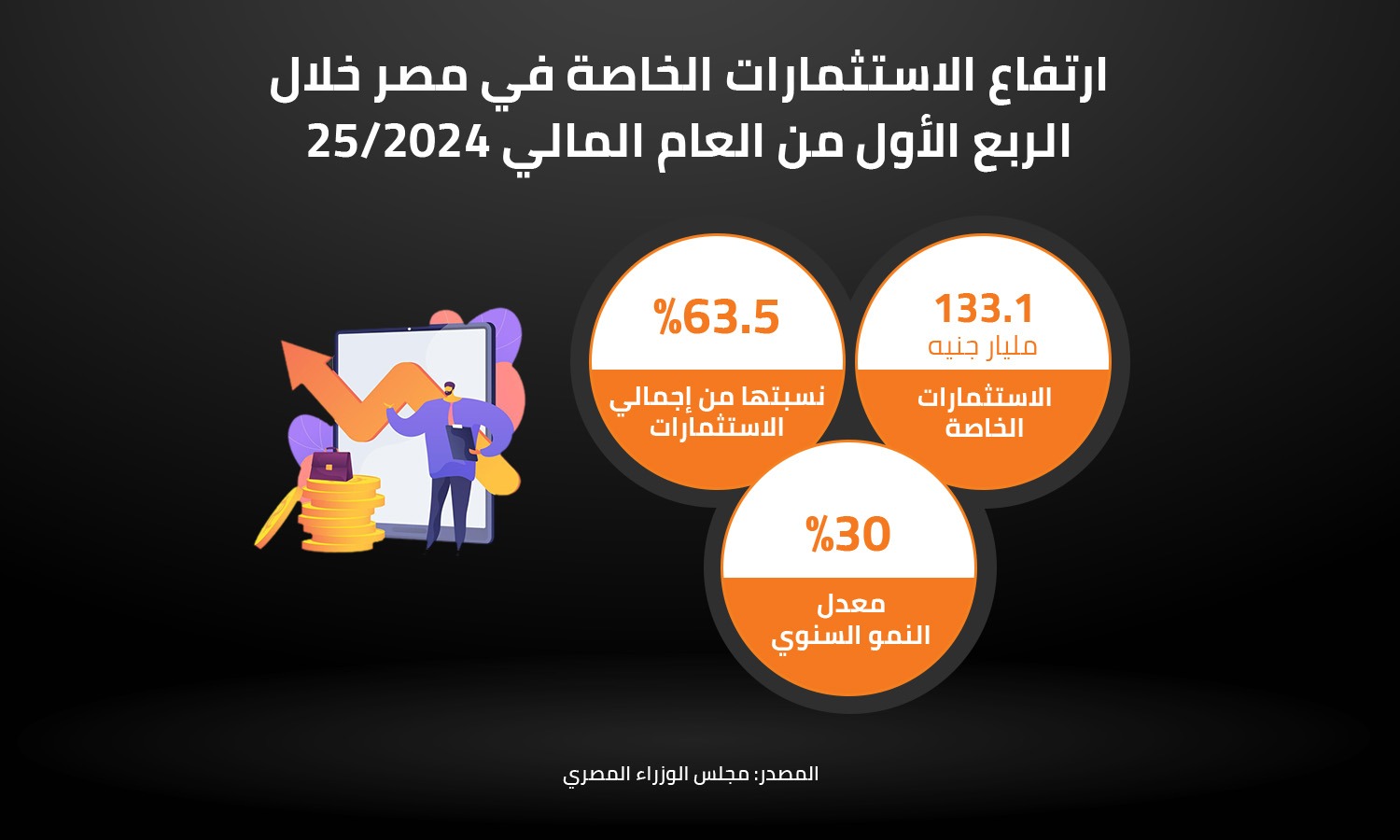 ارتفاع الاستثمارات الخاصة في مصر خلال الربع الأول من العام المالي 2024/25 